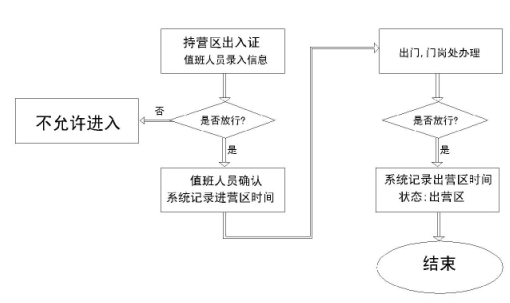 譽澄智慧營區(qū)出入系統(tǒng)如何進行人員請假操作？