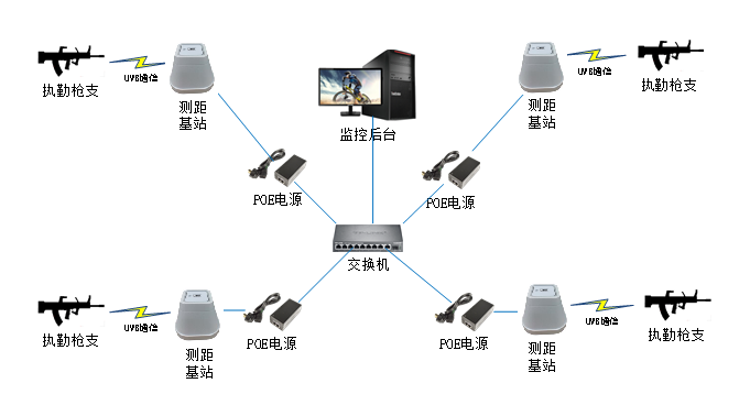 崗哨執(zhí)勤QZ離位報警系統(tǒng)方案(uwb版）